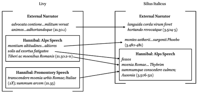 Further elaborated version of fig. 7.2, adding a connecting line between Livyâs narrator text and Hannibalâs Alps Speech in Silius