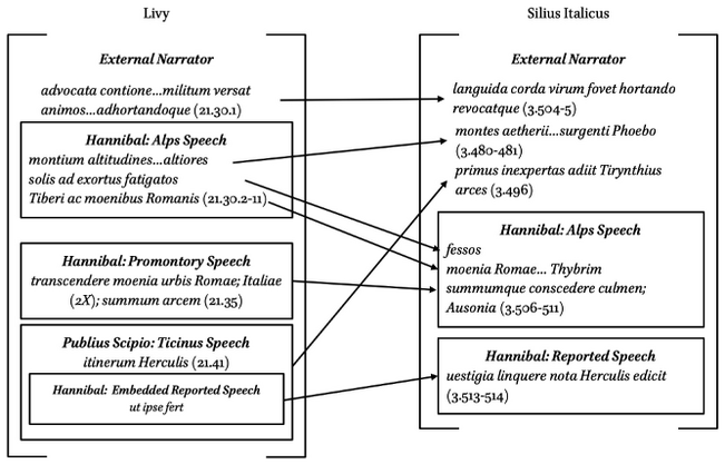 Further elaborated version of fig. 7.3, adding Publius Scipioâs Ticinus Speech in Livy as a further parallel for Siliusâ narrator text and reported speech of Hannibal