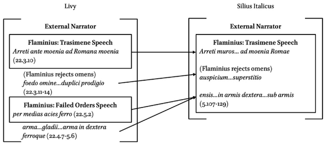 Graphical representation of Flaminiusâ Trasimene speech in Livy (left) and Silius (right) showing with arrows the patterns of Livian echoes in Silius. Siliusâ speech of Flaminius is thus shown to incorporate echoes not just of Livyâs Trasimene speech of Flaminius, but also of Livyâs narrator text and of Livyâs failed orders speech of Flaminius
