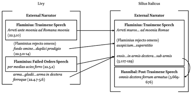 Further elaborated version of fig. 7.5, suggesting an intratextual echo within Silius between Flaminiusâ Trasimene speech and Hannibalâs post-Trasimene speech