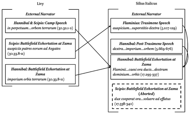 Graphical representation of the speeches at Zama showing for Livy the camp speech of Hannibal and Scipio, and both Scipio and Hannibalâs battlefield exhortations at Zama (left). These are connected with arrows indicating echoes with Siliusâ Trasimene speech of Flaminius, the Post-Trasimene Speech by Hannibal, the battle exhortation at Zama of Hannibal and an aborted battlefield exhortation by Scipio (right)