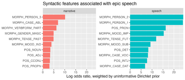 Set of two bar charts showing in descending order the top ranked grammatical features for narrative epic text (left) and speech epic text (right). For narrative text these features are: third person, indicative mood, participle, ablative case, past tense, pluperfect tense, and masculine gender. For speech these features are: first person, second person, pronoun, imperative, future, interjection, and subjunctive