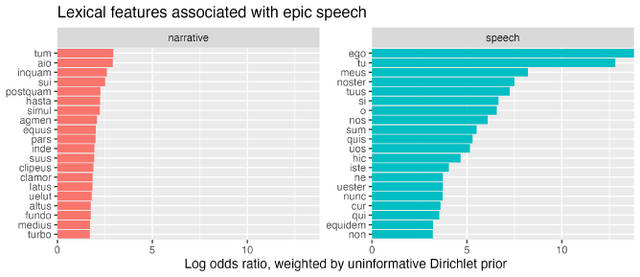 Set of two bar charts (similar to fig. 9.1) showing in descending order the top ranked lexical features for narrative epic text (left) and speech epic text (right). For narrative text these are the following lemmata: aio, tum, simul, suus, postquam, inquam, inde, hasta, ictus, pars, se sic, medius, sui, altus, clamor, equus, velut, ille, and os. For speech these are the following lemmata: ego, tu, meus, noster, tuus, si, o, nos, sum, vos, quis, hic, qui, iste, nunc, ne, vester, en, cur, and equidem