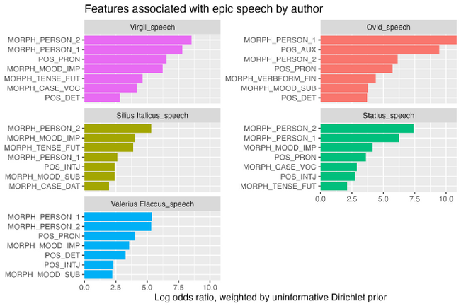 Set of five bar charts (similar to fig. 9.1) showing in descending order the top ranked lexical features for speech epic in Vergil (pronoun, imperative, first person, second person, future tense), Silius (second person, future tense, imperative, interjection, numeral), Valerius (pronoun, first person, second person, imperative, interjection), Ovid (auxiliary verb, first person, pronoun, second person, subordinating conjunction), and Statius (first person, second person, imperative, pronoun, interjection)