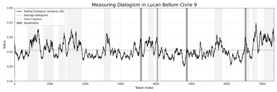 Linear representation of book 9 from Lucan’s Bellum civile. The rolling mean of the composite dialogism shows highs and lows. The highest peaks coincide with actual passages of speech (marked in green), but smaller peaks can also be noticed to coincide with four instances of apostrophe by the narrator (marked in yellow)