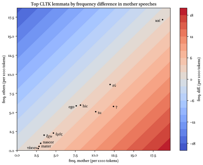 Graphical representation of the top 10 CLTK lemmata ranked according to difference in frequency between mother and non-mother speeches. Position on the x-axis shows frequency in mother speeches per 1000 tokens; the y-axis shows the same measure for non-mother speeches. The diagonal colored bars show regions of the figure with equal difference scores: higher scores (red) represent words more common in mother speech, while lower scores (blue) represent words more common in non-mother speech