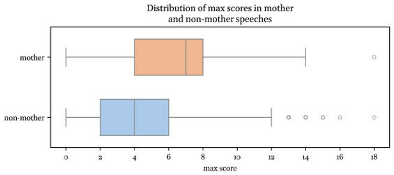 Box-and-whisker-plot showing the distribution of scores for non-mother speeches and mother speeches. The median of the non-mother speech group is around 4, of the mother speech group around 7. Both groups have outliers extending to 18