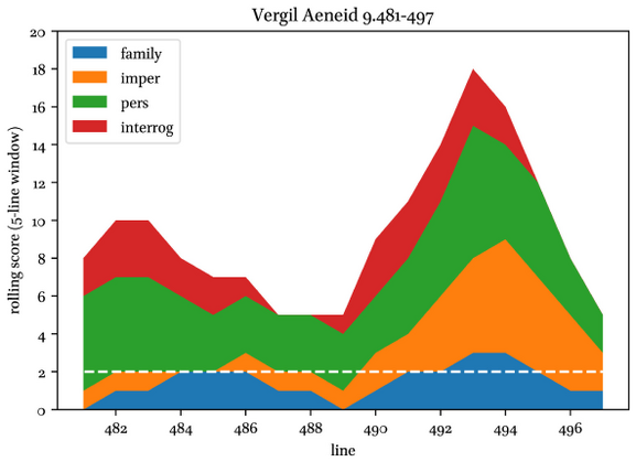 Graphical representation of the motherly features in the speech of the mother of Euryalus, showing heights (beginning, end) and lows (middle) in the density of features (y-axis: scores), moving from the beginning to the end of the speech (x-axis: line numbers). Different features (family, imper, pers, interrog) are represented by different colours (blue, orange, green, red). As the total score adds together the scores for each feature, the coloured fields are also stacked on top each other