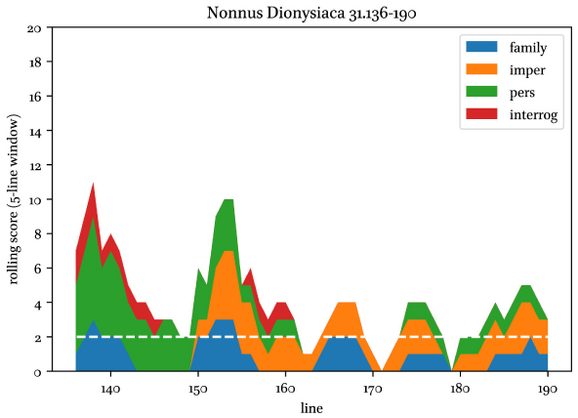 Graphical representation of the motherly features in the speech of Iris-Nyx, as in figs. 18.3–18.6, showing two higher peaks at the beginning of the speech and three lower peaks in the second half