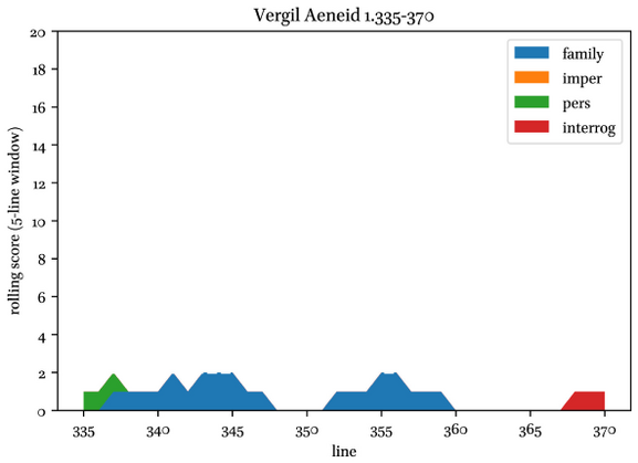 Graphical representation of the motherly features in the speech of Venus-huntress, as in figs. 18.3–18.7, showing an overall low level of motherly features
