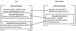 Further elaborated version of fig. 7.1, adding Livyâs Promontory speech of Hannibal as a further parallel for Hannibalâs Alps Speech in Silius