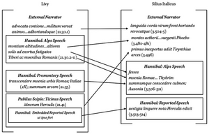 Further elaborated version of fig. 7.3, adding Publius Scipioâs Ticinus Speech in Livy as a further parallel for Siliusâ narrator text and reported speech of Hannibal