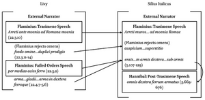 Further elaborated version of fig. 7.5, suggesting an intratextual echo within Silius between Flaminiusâ Trasimene speech and Hannibalâs post-Trasimene speech