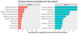 Set of two bar charts showing in descending order the top ranked grammatical features for narrative epic text (left) and speech epic text (right). For narrative text these features are: third person, indicative mood, participle, ablative case, past tense, pluperfect tense, and masculine gender. For speech these features are: first person, second person, pronoun, imperative, future, interjection, and subjunctive