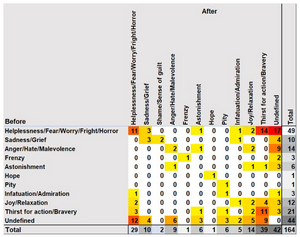 Heatmap visualization of the addresseeâs/audienceâs emotional state before and after a speech. Darker colors indicate combinations of emotions which cooccur more often