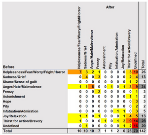 Heatmap visualization of the speakerâs emotional state before and after a speech. Darker colors indicate combinations of emotions which cooccur more often