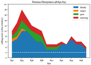 Graphical representation of the motherly features in the speech of Artemis, as in fig. 18.3. Especially the large amount of blue (family vocabulary) contributes to a high peak at the beginning of the speech