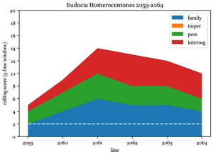 Graphical representation of the motherly features in the speech of Mary, as in figs. 18.3–18.4. This graph shows a relatively even distribution of blue (family), green (pers) and red (imper) over the short speech