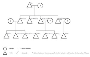 Family tree of the Egoddewatte family by 1769, based on the thombos and statements from litigants and witnesses