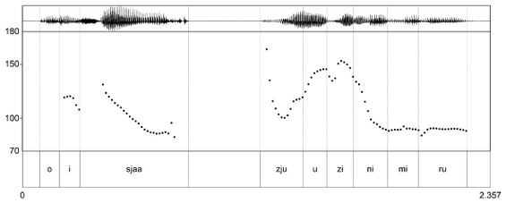 Pitch contour of yes/no question showing expanded pitch in focused phrase, suppressed pitch in accented verb.