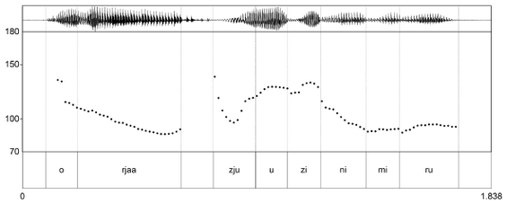 Pitch contour of declarative sentence; like Figure 3.4 but with no boundary prosody marking, highlighting pragmatic contrast.