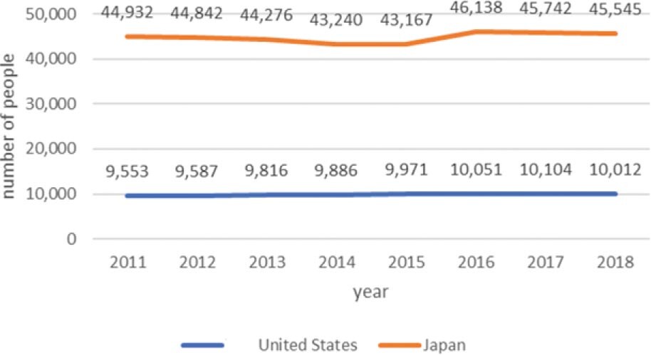 The graph shows the trend in the number of citizens per judge in the United States (blue) and Japan (red) from 2011 to 2018. A higher value indicates a lower proportion of judges relative to the total population. From the citizens’ perspective, this suggests that access to justice is not sufficiently guaranteed when the need arises to file a lawsuit.