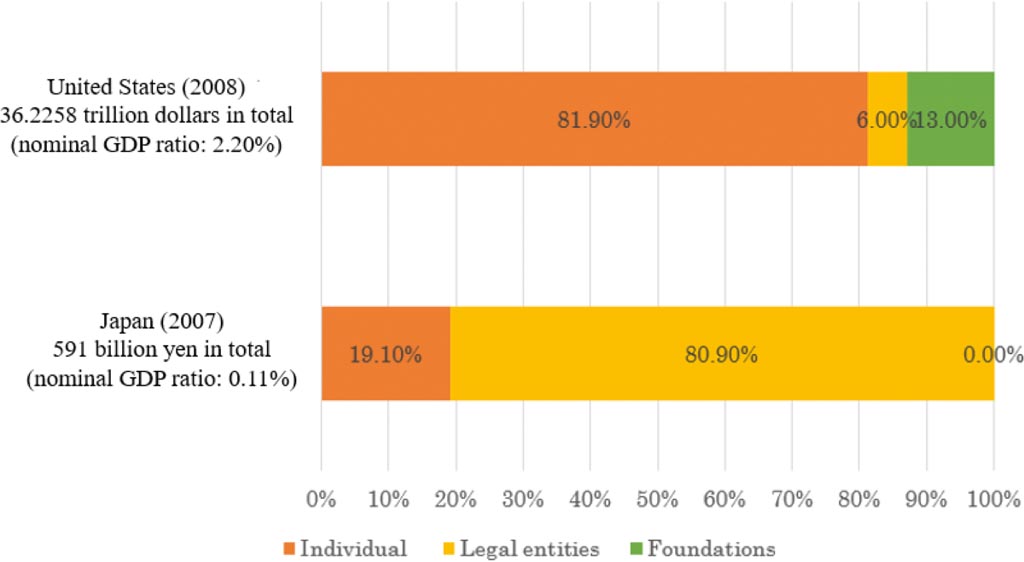 The graph compares the United States and Japan based on 2010 data regarding the breakdown of entities making donations. Compared to the United States, Japan has a lower total amount of donations, particularly with a smaller proportion of individual donations.