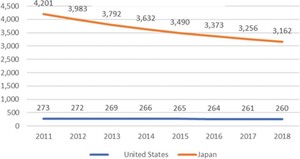 The graph shows the trend in the number of citizens per lawyer in the United States (blue) and Japan (red) from 2011 to 2018. A higher value indicates a lower proportion of lawyers relative to the total population. From the citizens' perspective, this suggests that access to lawyers is not sufficiently guaranteed when the need arises.