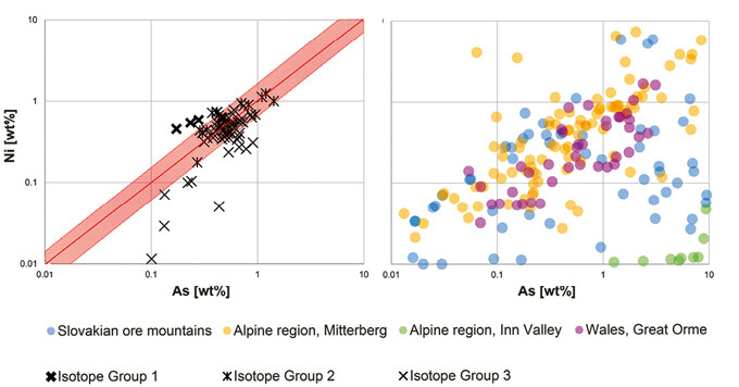 The relationship of arsenic versus nickel for the 71 shafthole axes (left). The diagonal red line indicates the Ni = As balance, and the shadowed area is the range in which measurements meet the criteria of a balanced ratio. Several European ore deposits have revealed a trace element pattern with an equivalent Ni = As balance (left).