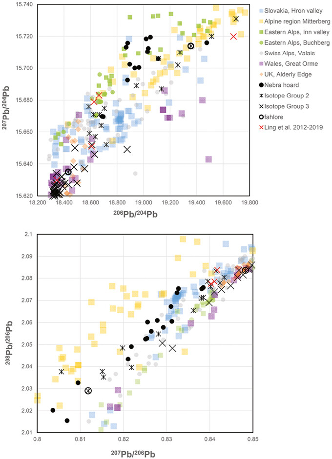 204Pb and 206Pb isotope ratios of the shafthole axes from Isotope Group 2 compared with possible ore sources. The analyses of shafthole axes from Sweden (Ling et al. 2012; Ling et al. 2014; Melheim et al. 2018) and the contemporaneous Nebra hoard (Pernicka 2010) are also included in the plot. The ore data are from these areas: The Slovakian Ore Mountains (Schreiner 2007; Modarressi-Teherani et al. 2016), the eastern Alpine region (Pernicka et al. 2016; Höppner et al. 2005), the Great Orme Mining region (Williams 2014; 2018; Rohl 1996), Alderley Edge in Britain (Rohl 1996; Rohl & Needham 1998) and Valais, Switzerland (Cattin et al. 2007; Cattin et al. 2011). The size of the symbols is larger than the analytical uncertainties.