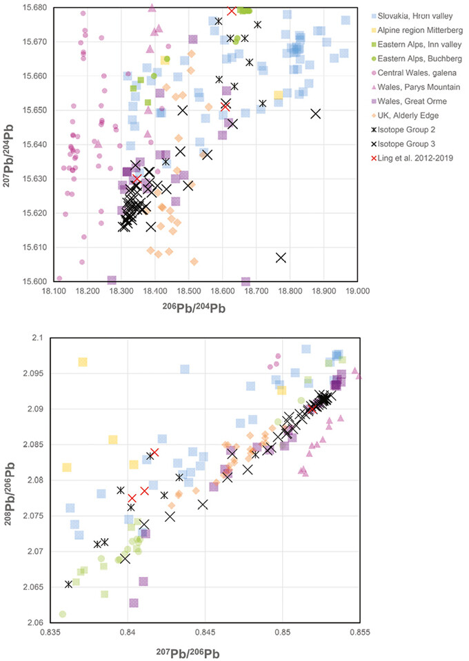 204Pb and 206Pb isotope ratios of the shafthole axes from Isotope Group 3 compared with possible ore sources. The analysis of shafthole axes from Sweden (Ling et al. 2012; Ling et al. 2014; Melheim et al. 2018) is also included in the plot. The artefacts identified as probably of Welsh/British origin using trace element analysis are highlighted in this plot. The ore data are from: Slovakian Ore Mountains (Schreiner 2007; Modarressi-Teherani et al. 2016), the eastern Alpine region (Pernicka et al. 2016; Höppner et al. 2005), the Welsh Mining region (Williams 2014; 2018; Rohl 1996), and Alderley Edge in Britain (Rohl 1996; Rohl & Needham 1998). The size of the symbols is larger than the analytical uncertainties.