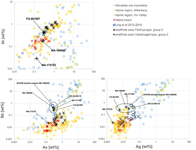 Diagrams of Ni/As, Sb/As and As/Ag concentrations of Isotope Group 2 axes identified through the lead isotope data. The similarity to the Nebra hoard (data from Pernicka 2010) is distinct, and especially the Sb/Ag diagram allows to exclude the Slovakian Ore Mountains as a possible source for the majority of the shafthole axes. The Valsømagle-type axes MA171189, MA180940 (including the double analysis), MA173733 and KM33-465-10 are separated from the bulk, especially in the Sb plots. The ore data are from: Mitterberg ore district (Pernicka et al. 2016), Hron Valley, Slovakia (Schreiner 2007; Modarressi-Teherani et al. 2016), Inn Valley and Buchberg, Alpine region (Höppner et al. 2005; Schubert & Pernicka 2013). The analytical uncertainties are smaller than the size of the symbols.