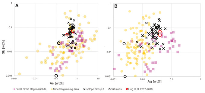 Diagrams showing Sb/As and Sb/Ag concentrations from Isotope Group 3 axes overlap with the trace element ratios measured in the eastern Alpine Mitterberg ores. The C#6 artefacts of low-impurity copper are additionally plotted to illustrate their different compositions. Two FÃ¥rdrup-type axes analysed by Ling and colleagues (Ling et al. 2012; Ling et al. 2014) match the large condensed group. Trace element data for comparison was taken from the Mitterberg mining region (Pernicka et al. 2016) and Great Orme, Wales (Williams 2014; 2018).
