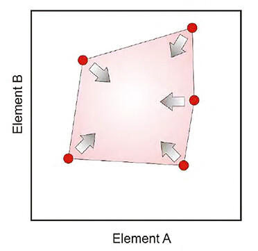 Homogenisation of two or more components as a result of recycling and mixing. Hypothetical diagram of two chemical elements and five metal objects (the dots).