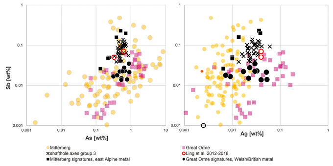 Trace element ratios of Sb/As and Sb/Ag from Isotope Group 3 compared with the ores sources from the Mitterberg and Great Orme reveal sub-groups that allow conclusions about the provenance of specific artefacts.