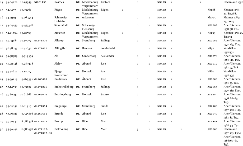 List of shafthole axes found in Northern Europe, including the references to context information, decoration and the investigations executed to date. For artefacts on which chemical and isotopic analyses have been conducted in recent years, the analysis ID number is given.