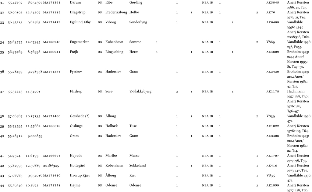 List of shafthole axes found in Northern Europe, including the references to context information, decoration and the investigations executed to date. For artefacts on which chemical and isotopic analyses have been conducted in recent years, the analysis ID number is given.