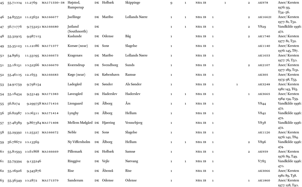 List of shafthole axes found in Northern Europe, including the references to context information, decoration and the investigations executed to date. For artefacts on which chemical and isotopic analyses have been conducted in recent years, the analysis ID number is given.