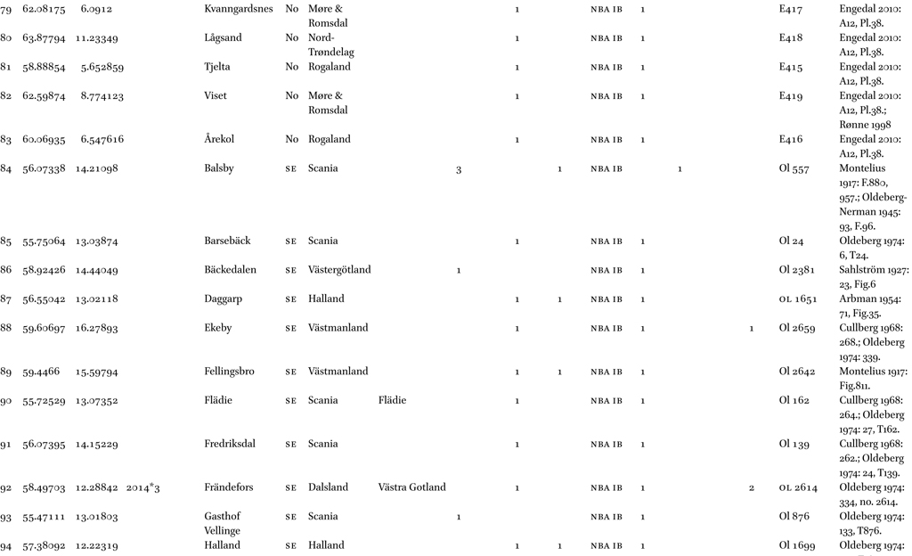 List of shafthole axes found in Northern Europe, including the references to context information, decoration and the investigations executed to date. For artefacts on which chemical and isotopic analyses have been conducted in recent years, the analysis ID number is given.