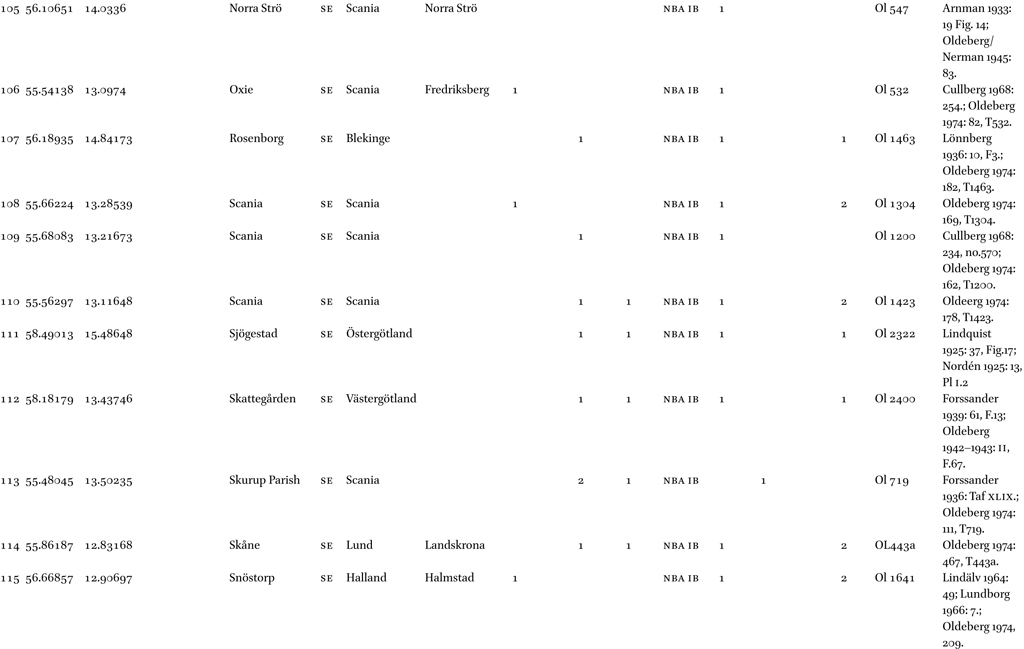 List of shafthole axes found in Northern Europe, including the references to context information, decoration and the investigations executed to date. For artefacts on which chemical and isotopic analyses have been conducted in recent years, the analysis ID number is given.