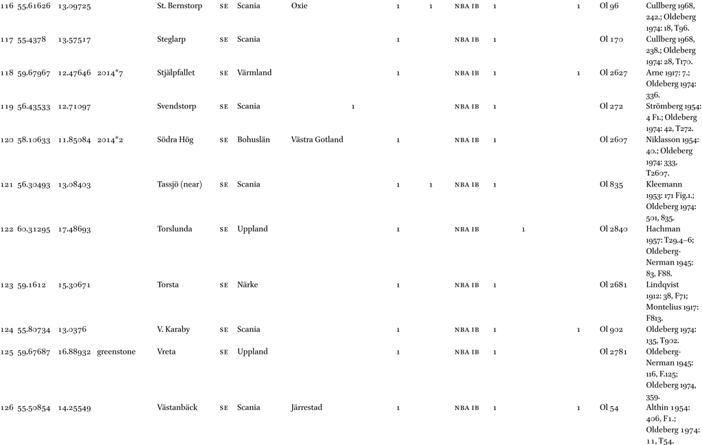 List of shafthole axes found in Northern Europe, including the references to context information, decoration and the investigations executed to date. For artefacts on which chemical and isotopic analyses have been conducted in recent years, the analysis ID number is given.