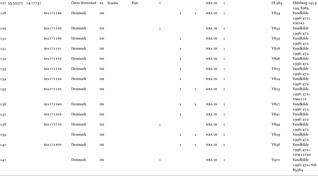 List of shafthole axes found in Northern Europe, including the references to context information, decoration and the investigations executed to date. For artefacts on which chemical and isotopic analyses have been conducted in recent years, the analysis ID number is given.