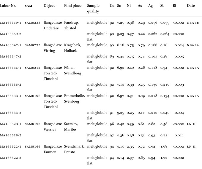 EDXRF measurements of melt globules and flattened melt globules. For the investigation of NBA bronze artefacts from southern Scandinavia, several samples were available only in the form of melt globules, and the samples were subjected to a manual pre-treatment to ensure the most accurate measurements. The measurements are largely comparable, though subtle differences in the element composition brought about by the melting process exist.