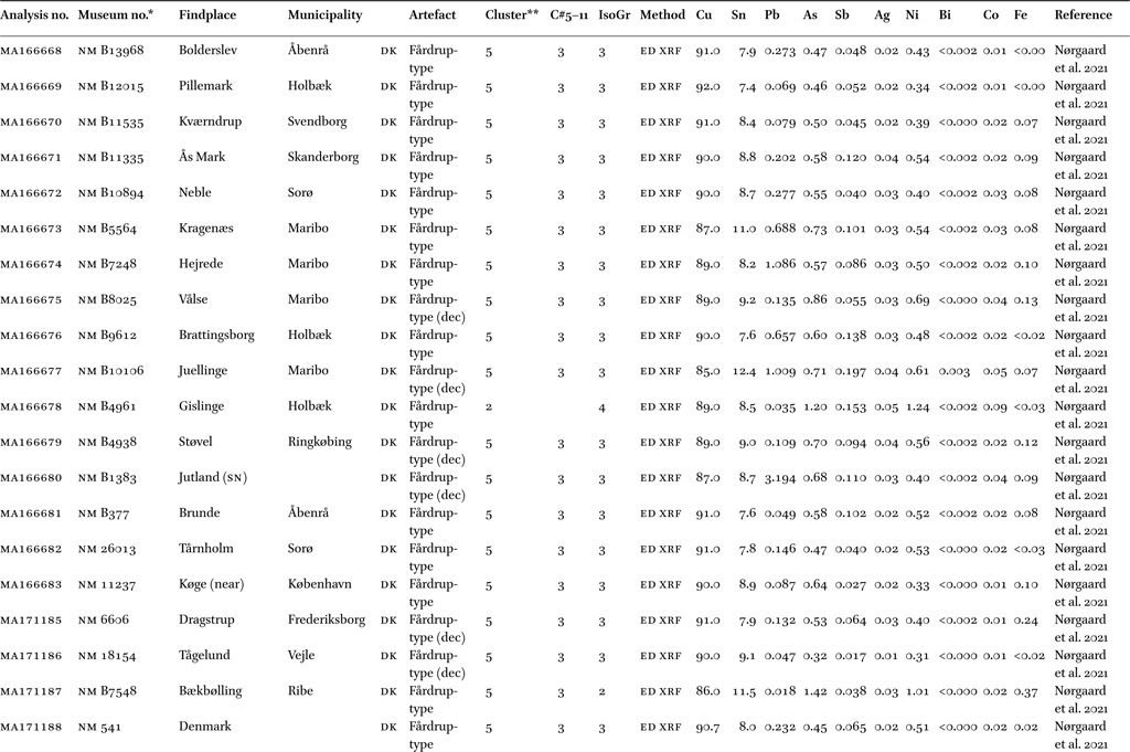 The trace element concentrations of 71 shafthole axes from Denmark and northern Germany