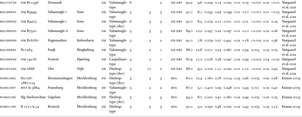 The trace element concentrations of 71 shafthole axes from Denmark and northern Germany