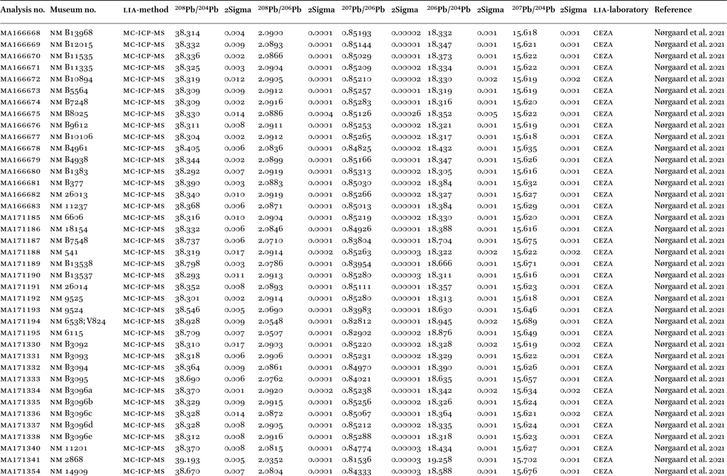 Lead isotope ratios of 71 shafthole axes from Denmark and northern Germany. The isotope ratios measured were 208Pb/206Pb, 207Pb206Pb, and 206Pb/204Pb. The ratios 208Pb/204Pb and 207Pb/204Pb were calculated from the other ratios.