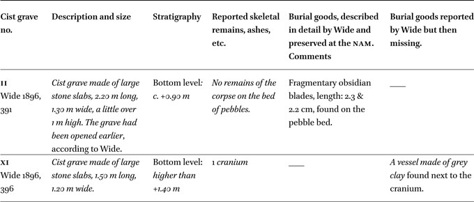 Description of two cist graves discovered by S. Wide in Aphidna and their inventories. For stratigraphic information, see Figure 25 and note 61.