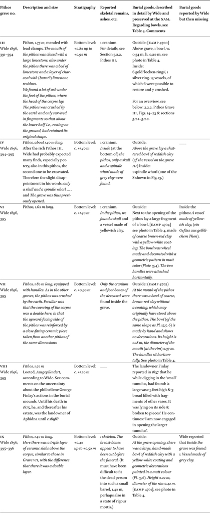 Description of six pithos graves discovered by S. Wide in Aphidna and their inventories. For stratigraphic information, see Figure 25 and note 61.