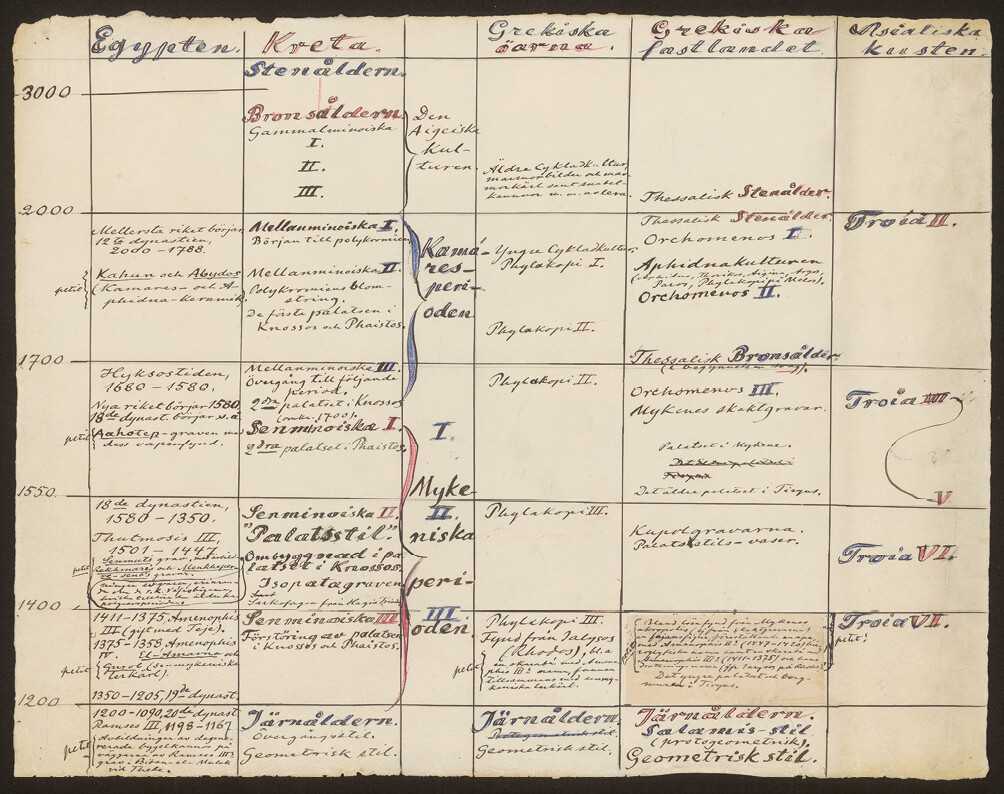 Chronological list of cultures 3000â1000 BC known at the end of the 19th century. The chart, 62 Ã 49 cm, was probably made by Wide himself and used in his teaching as a professor at Uppsala University during the years up to his death in 1918.