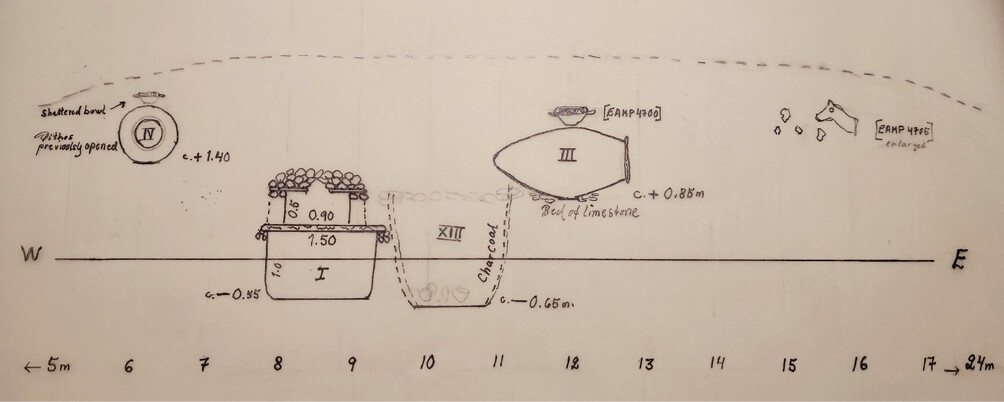 West-East cross-section of the Aphidna tumulus based on Wideâs excavation map shown in Figure 5 with the indication of Wideâs depth measurements of the bottom levels of the graves, Figure 25.